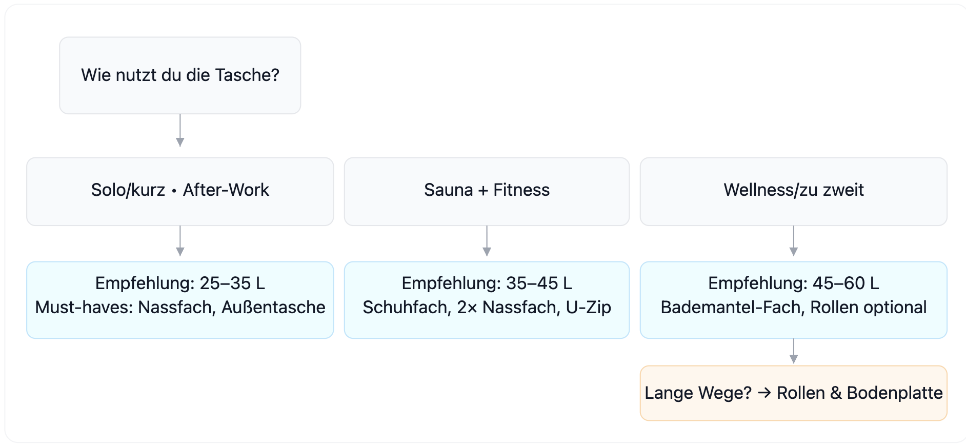 Entscheidungsfindung